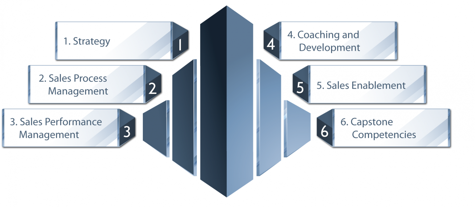 Sales Management Certification